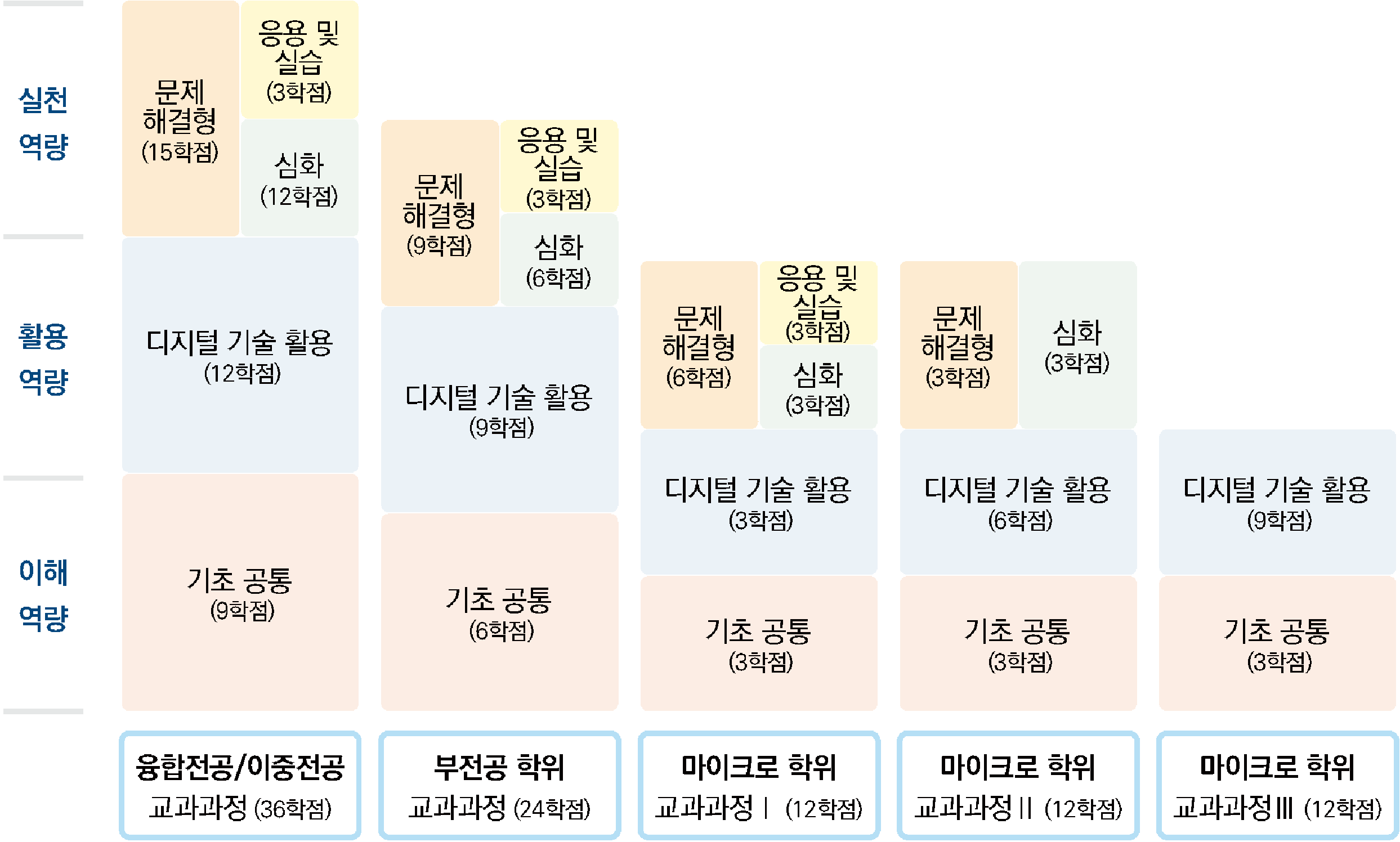 혁신융합대학